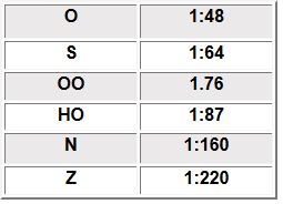 model train scales